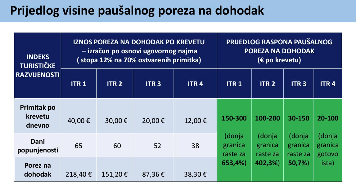 Prijedlog visine poreza na dohodak za privatne iznajmljivače